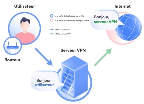 Anonymat-VPN